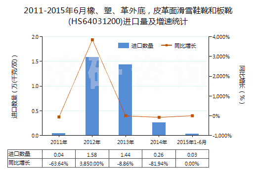 2011-2015年6月橡、塑、革外底，皮革面滑雪鞋靴和板靴(HS64031200)進(jìn)口量及增速統(tǒng)計